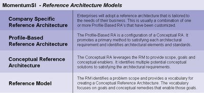 Reference Architecture on Service Oriented Enterprise  Reference Architecture Models